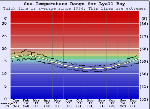 Lyall Bay Gráfico da Temperatura do Mar