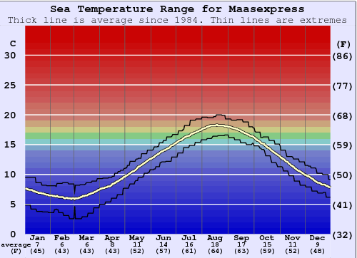 Maasexpress Gráfico da Temperatura do Mar