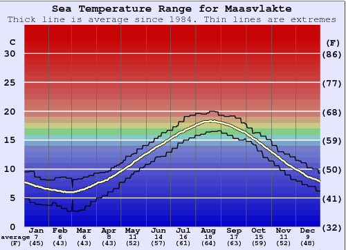 Maasvlakte Gráfico da Temperatura do Mar