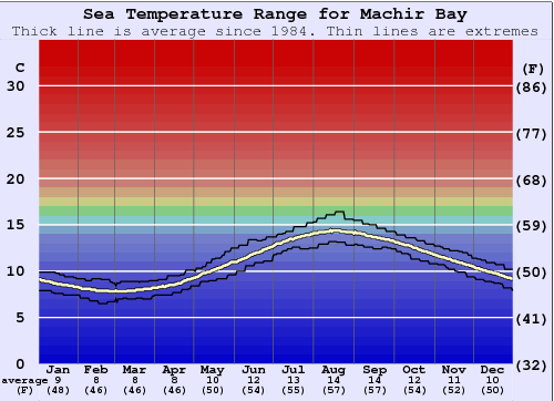 Machir Bay (Islay) Gráfico da Temperatura do Mar