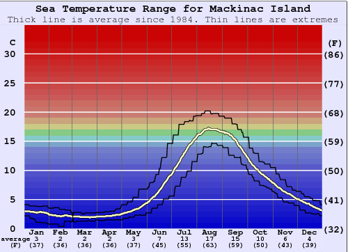 Mackinac Island Gráfico da Temperatura do Mar
