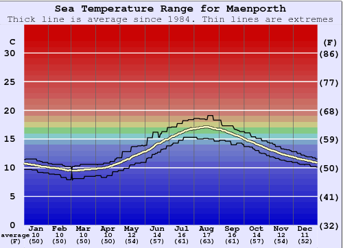 Maenporth Gráfico da Temperatura do Mar