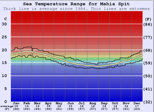 Mahia Spit Gráfico da Temperatura do Mar