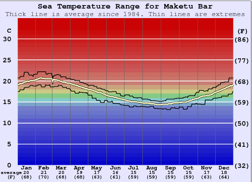 Maketu Bar Gráfico da Temperatura do Mar