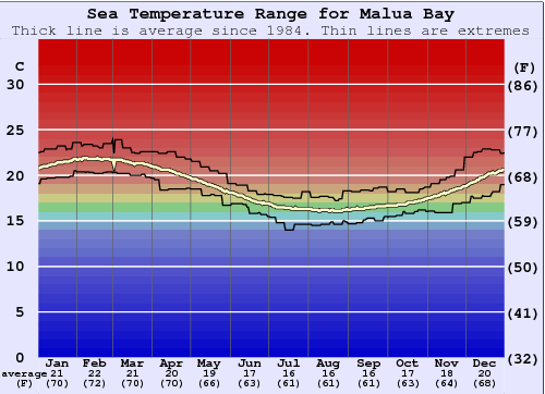 Malua Bay Gráfico da Temperatura do Mar