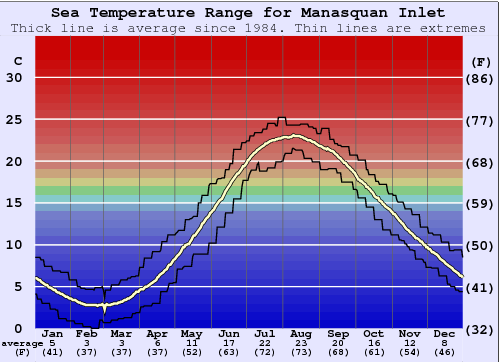 Manasquan Inlet Gráfico da Temperatura do Mar