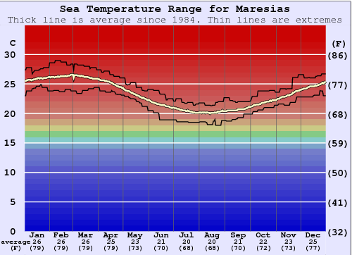 Maresias Gráfico da Temperatura do Mar