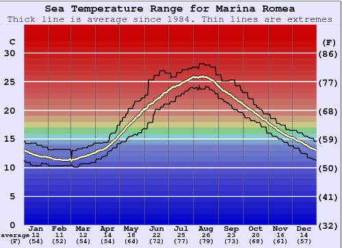 Marina Romea Gráfico da Temperatura do Mar