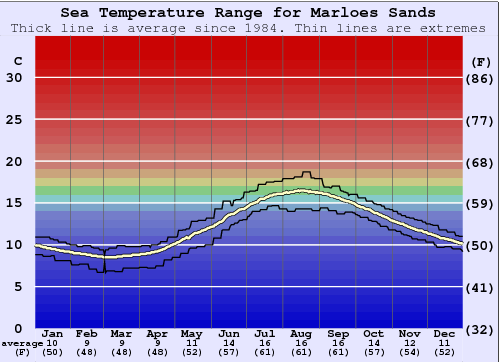 Marloes Sands Gráfico da Temperatura do Mar