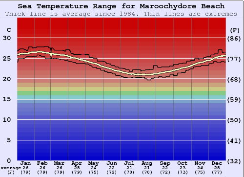 Maroochydore Beach Gráfico da Temperatura do Mar