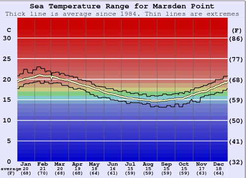 Marsden Point Gráfico da Temperatura do Mar