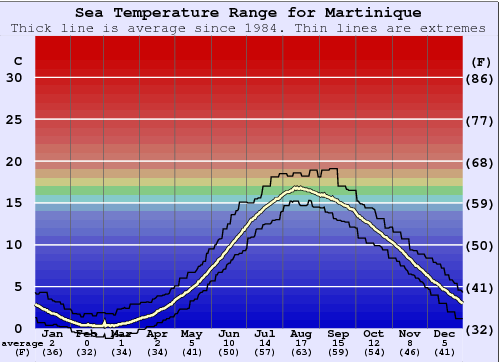Martinique Gráfico da Temperatura do Mar