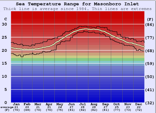 Masonboro Inlet Gráfico da Temperatura do Mar