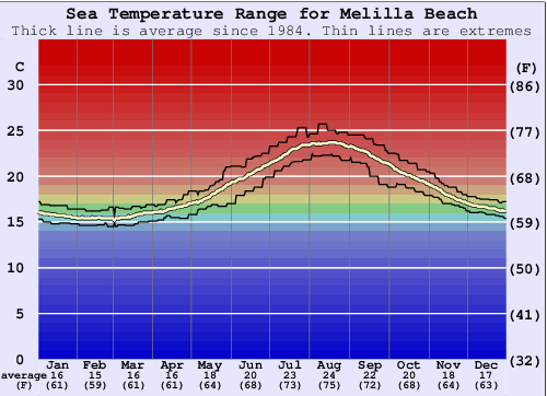Melilla Beach Gráfico da Temperatura do Mar