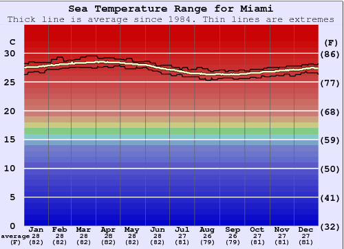 Miami Gráfico da Temperatura do Mar