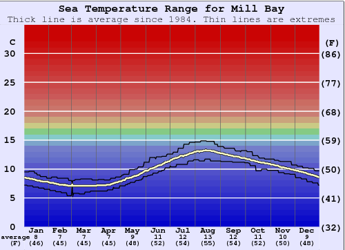 Mill Bay Gráfico da Temperatura do Mar