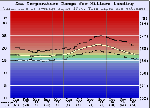 Millers Landing Gráfico da Temperatura do Mar