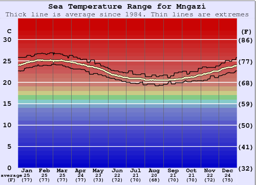 Mngazi Gráfico da Temperatura do Mar