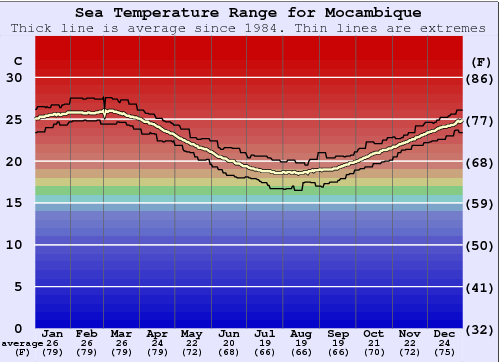 Mocambique Gráfico da Temperatura do Mar