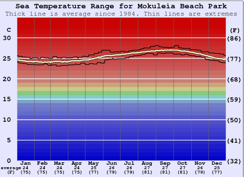 Mokuleia Beach Park Gráfico da Temperatura do Mar