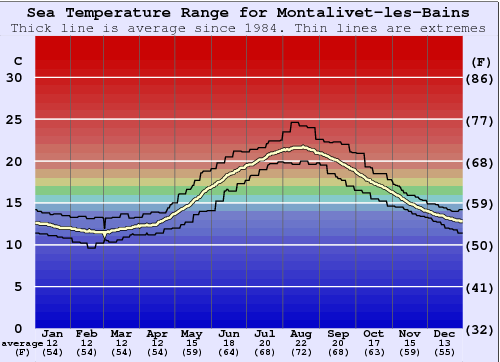 Montalivet-les-Bains Gráfico da Temperatura do Mar