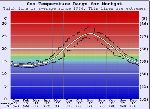 Montgat Gráfico da Temperatura do Mar