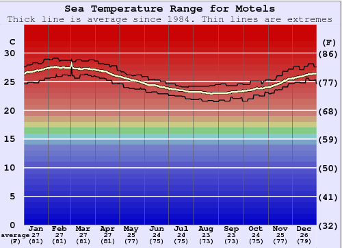 Motels Gráfico da Temperatura do Mar