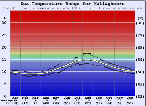 Mullaghmore Gráfico da Temperatura do Mar