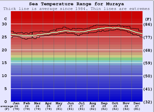 Muraya Gráfico da Temperatura do Mar