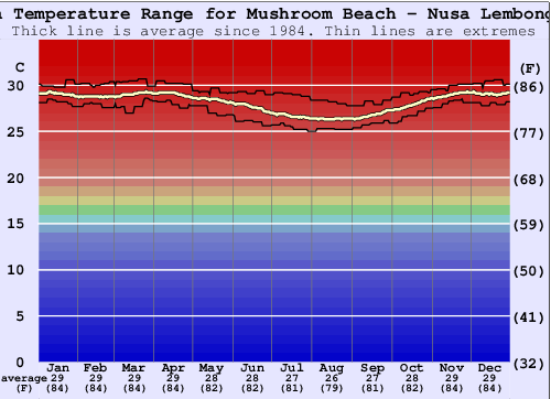 Mushroom Beach - Nusa Lembongan Gráfico da Temperatura do Mar