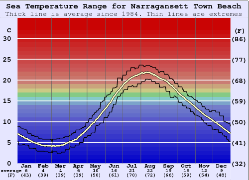 Narragansett Town Beach Gráfico da Temperatura do Mar