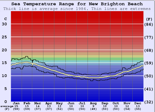 New Brighton Beach Gráfico da Temperatura do Mar