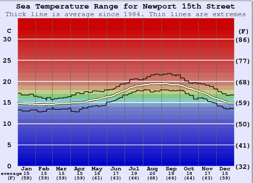 Newport 15th Street Gráfico da Temperatura do Mar