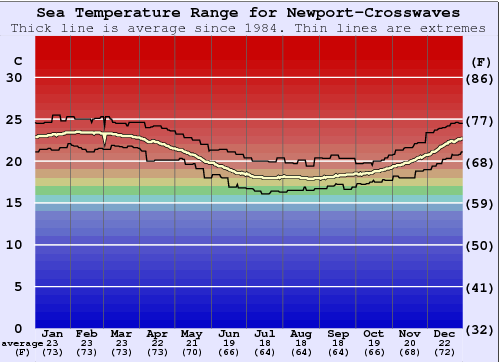 Newport-Crosswaves Gráfico da Temperatura do Mar