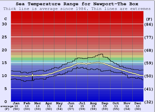 Newport-The Box Gráfico da Temperatura do Mar