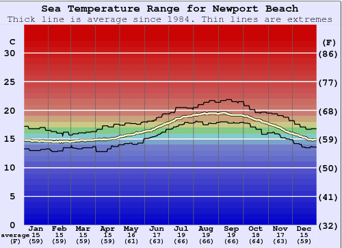 Newport Beach Gráfico da Temperatura do Mar