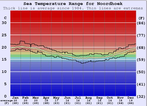 Noordhoek Gráfico da Temperatura do Mar