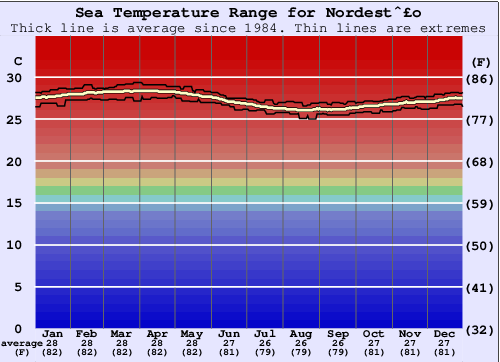 Nordestão Gráfico da Temperatura do Mar