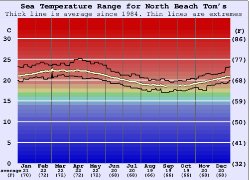 North Beach Tom's Gráfico da Temperatura do Mar