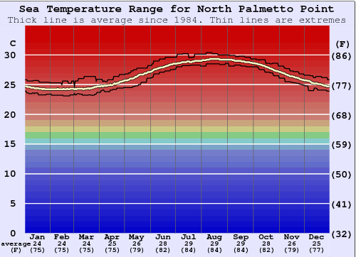 North Palmetto Point Gráfico da Temperatura do Mar
