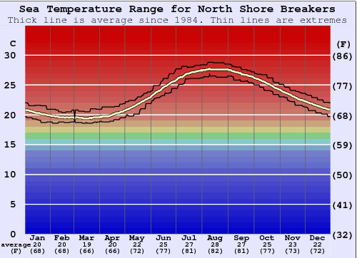 North Shore Breakers Gráfico da Temperatura do Mar