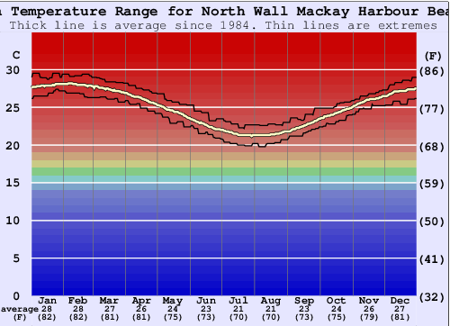 North Wall Mackay Harbour Beach Gráfico da Temperatura do Mar