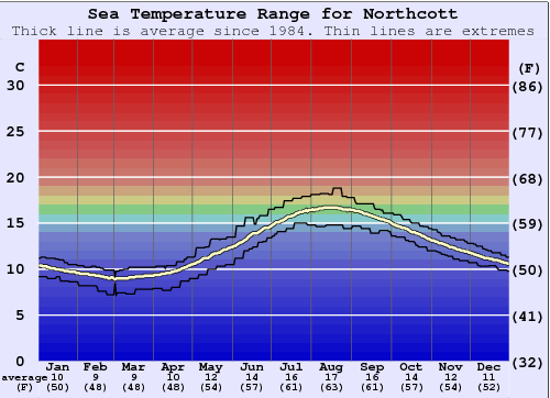Northcott Gráfico da Temperatura do Mar