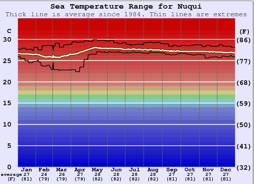 Nuqui Gráfico da Temperatura do Mar
