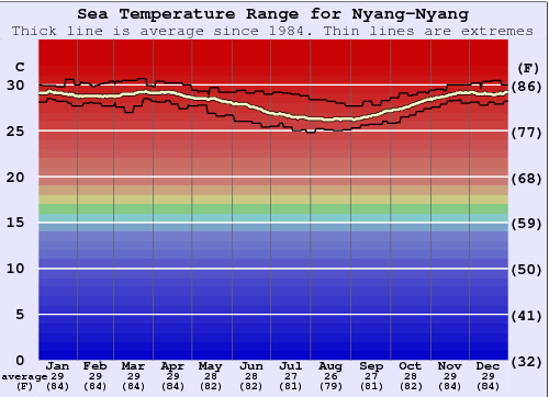 Nyang-Nyang Gráfico da Temperatura do Mar