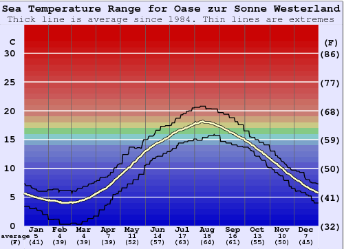 Oase zur Sonne Westerland (Sylt) Gráfico da Temperatura do Mar