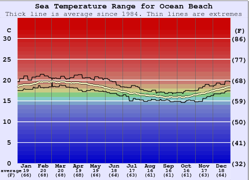 Ocean Beach Gráfico da Temperatura do Mar