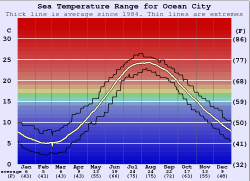 Ocean City Gráfico da Temperatura do Mar