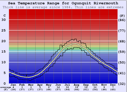 Ogunquit Rivermouth Gráfico da Temperatura do Mar