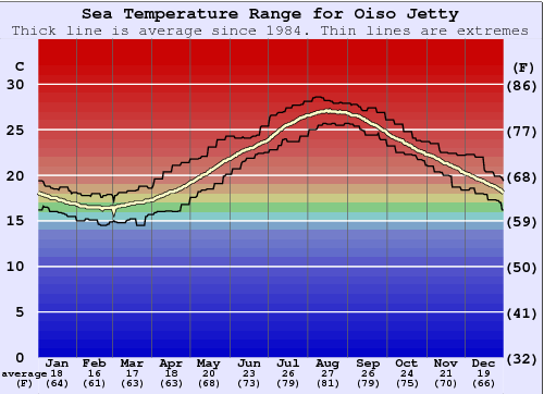 Oiso Jetty Gráfico da Temperatura do Mar